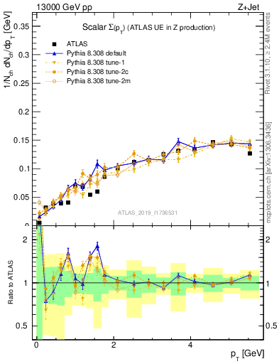 Plot of sumpt in 13000 GeV pp collisions