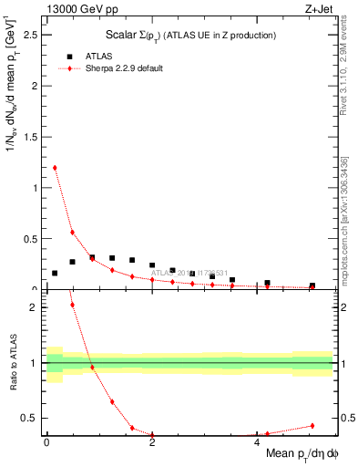 Plot of sumpt in 13000 GeV pp collisions
