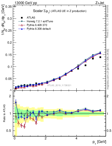 Plot of sumpt in 13000 GeV pp collisions