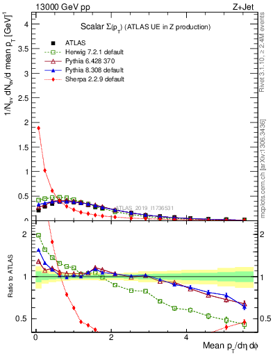 Plot of sumpt in 13000 GeV pp collisions