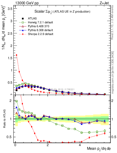 Plot of sumpt in 13000 GeV pp collisions