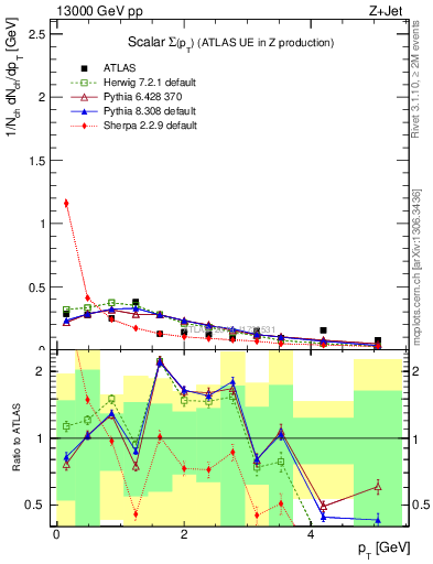 Plot of sumpt in 13000 GeV pp collisions