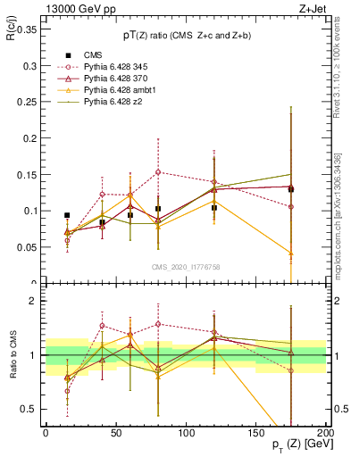 Plot of z.pt_z.pt in 13000 GeV pp collisions