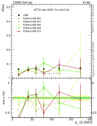 Plot of z.pt_z.pt in 13000 GeV pp collisions