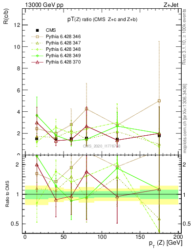 Plot of z.pt_z.pt in 13000 GeV pp collisions