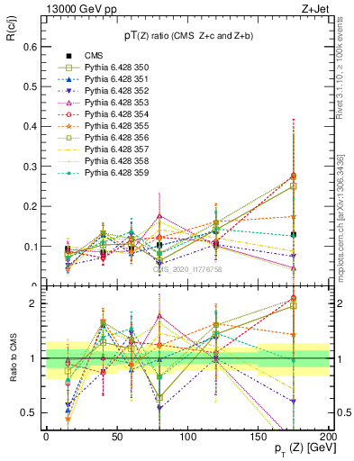 Plot of z.pt_z.pt in 13000 GeV pp collisions