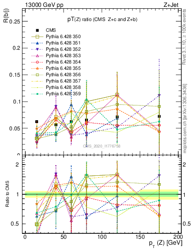 Plot of z.pt_z.pt in 13000 GeV pp collisions