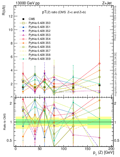 Plot of z.pt_z.pt in 13000 GeV pp collisions