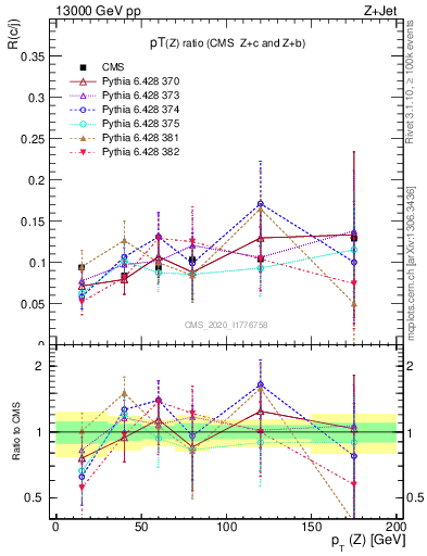 Plot of z.pt_z.pt in 13000 GeV pp collisions