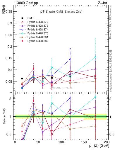 Plot of z.pt_z.pt in 13000 GeV pp collisions