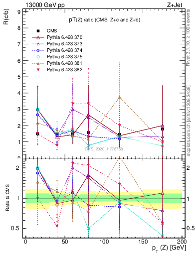 Plot of z.pt_z.pt in 13000 GeV pp collisions