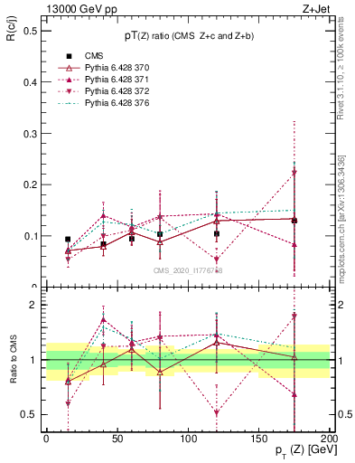Plot of z.pt_z.pt in 13000 GeV pp collisions
