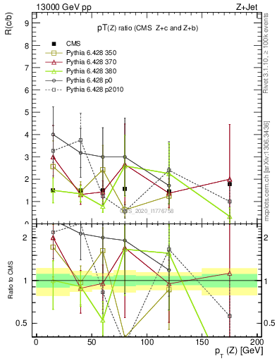 Plot of z.pt_z.pt in 13000 GeV pp collisions