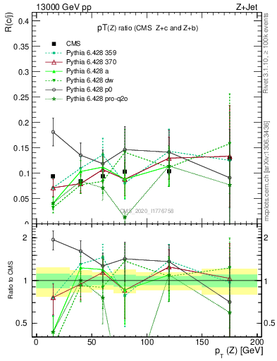 Plot of z.pt_z.pt in 13000 GeV pp collisions