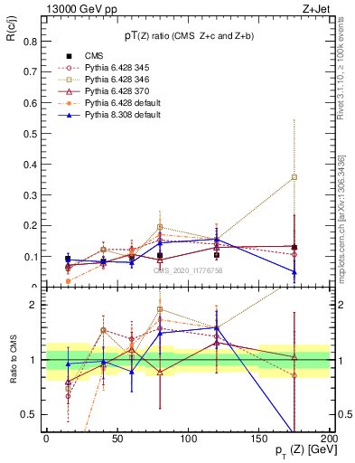 Plot of z.pt_z.pt in 13000 GeV pp collisions