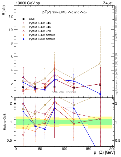 Plot of z.pt_z.pt in 13000 GeV pp collisions