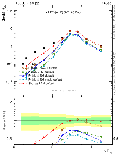 Plot of zj.dR in 13000 GeV pp collisions