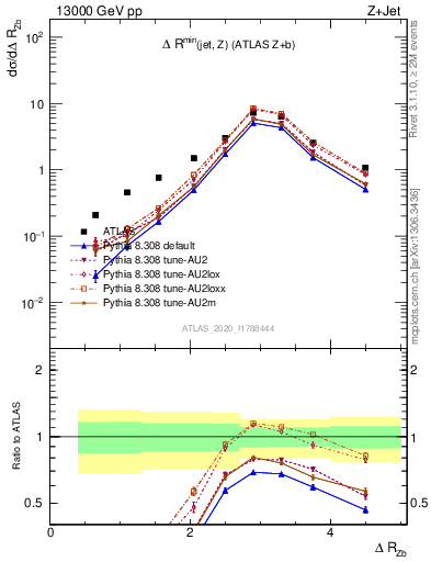 Plot of zj.dR in 13000 GeV pp collisions
