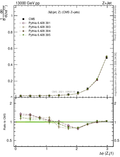 Plot of zj.dphi in 13000 GeV pp collisions