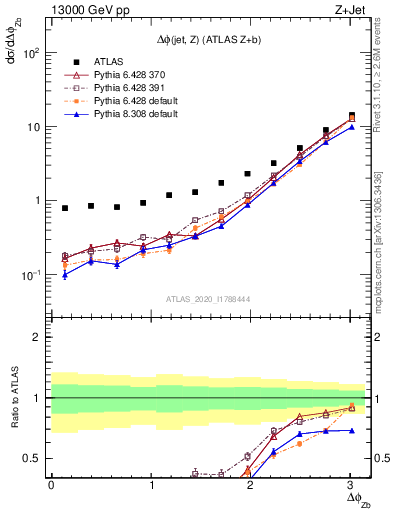 Plot of zj.dphi in 13000 GeV pp collisions
