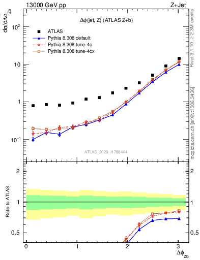 Plot of zj.dphi in 13000 GeV pp collisions