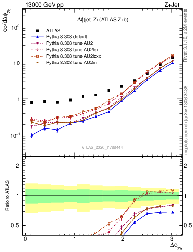 Plot of zj.dphi in 13000 GeV pp collisions