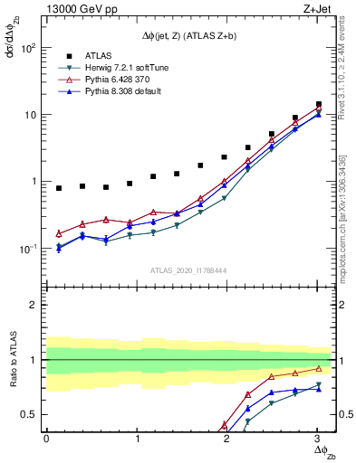 Plot of zj.dphi in 13000 GeV pp collisions