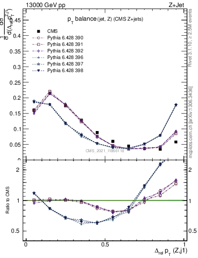 Plot of zj.dpt.rel in 13000 GeV pp collisions