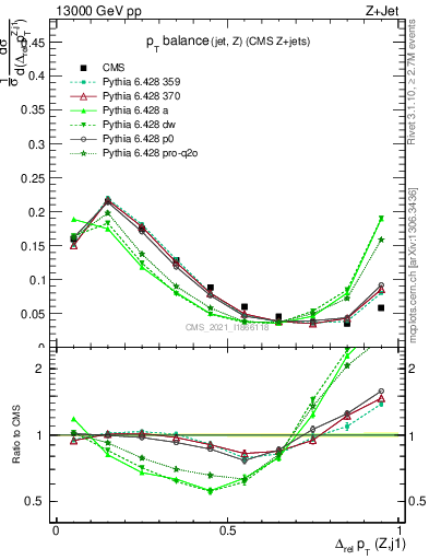 Plot of zj.dpt.rel in 13000 GeV pp collisions
