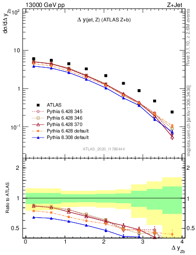 Plot of zj.dy in 13000 GeV pp collisions