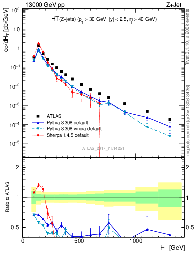 Plot of zj.ht in 13000 GeV pp collisions