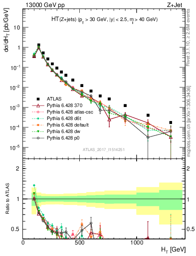 Plot of zj.ht in 13000 GeV pp collisions
