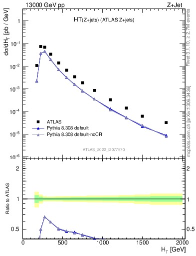 Plot of zj.ht in 13000 GeV pp collisions