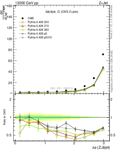 Plot of zjj.dphi in 13000 GeV pp collisions