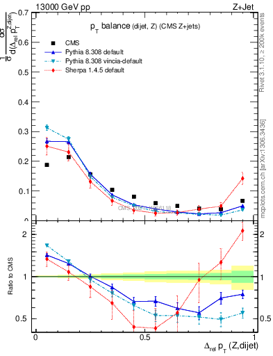 Plot of zjj.dpt.rel in 13000 GeV pp collisions
