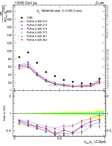 Plot of zjj.dpt.rel in 13000 GeV pp collisions