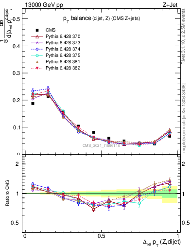 Plot of zjj.dpt.rel in 13000 GeV pp collisions