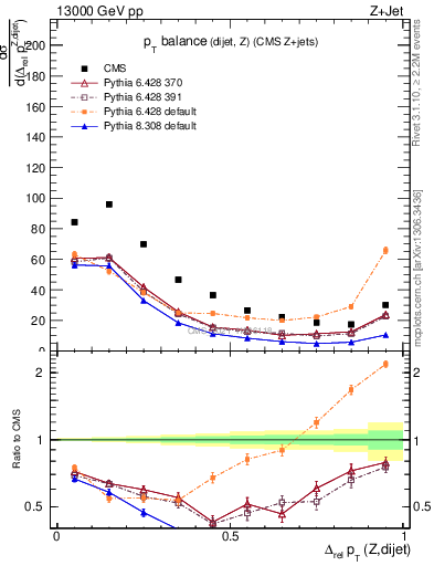 Plot of zjj.dpt.rel in 13000 GeV pp collisions