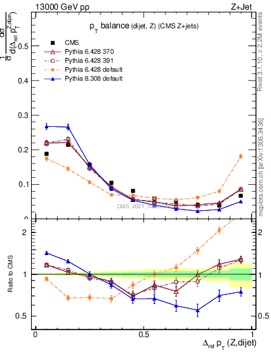 Plot of zjj.dpt.rel in 13000 GeV pp collisions