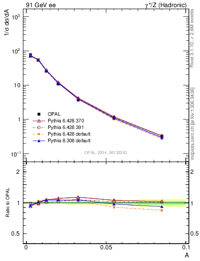 Plot of A in 91 GeV ee collisions