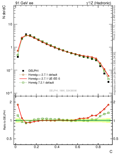 Plot of C in 91 GeV ee collisions
