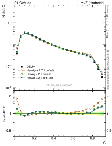 Plot of C in 91 GeV ee collisions
