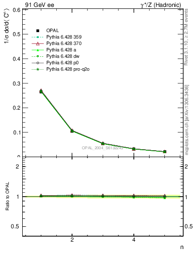 Plot of C-mom in 91 GeV ee collisions