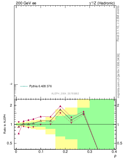 Plot of Mh2 in 200 GeV ee collisions