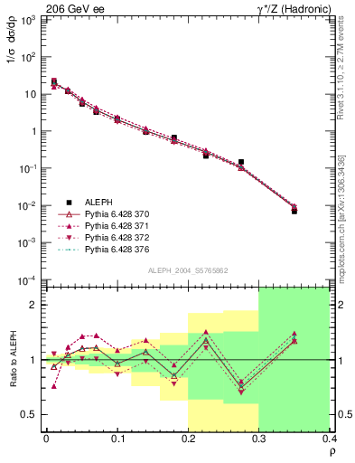 Plot of Mh2 in 206 GeV ee collisions