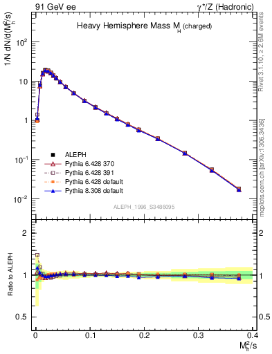 Plot of Mh2 in 91 GeV ee collisions