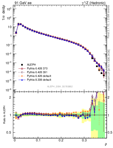 Plot of Mh2 in 91 GeV ee collisions