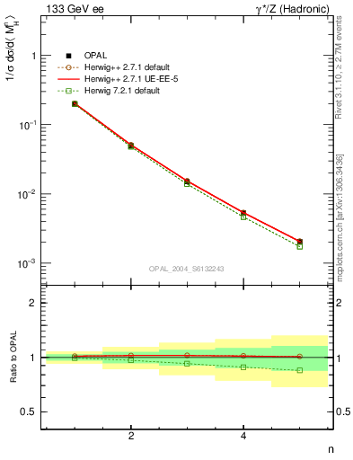 Plot of Mh2-mom in 133 GeV ee collisions