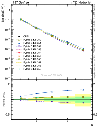 Plot of Ml2-mom in 197 GeV ee collisions
