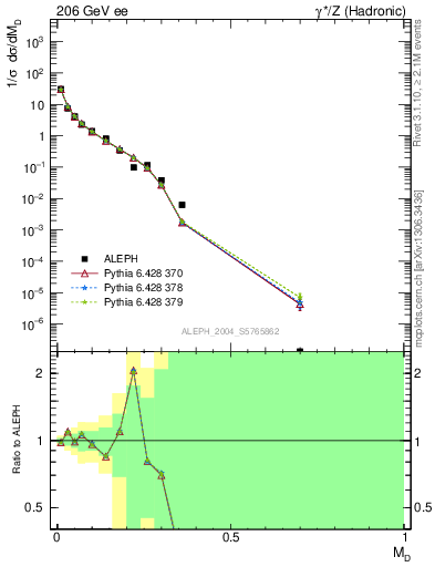 Plot of Msdiff in 206 GeV ee collisions